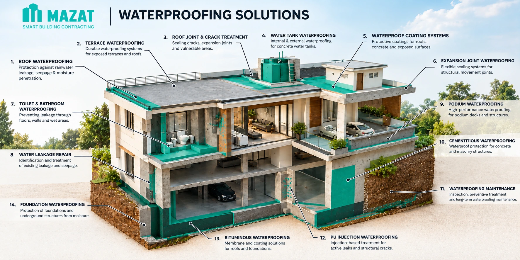 Waterproofing application
